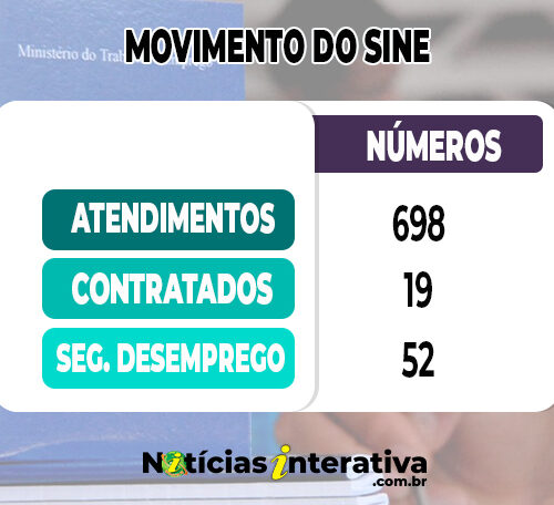 Requisições de seguro desemprego aumentam 8,5% em fevereiro