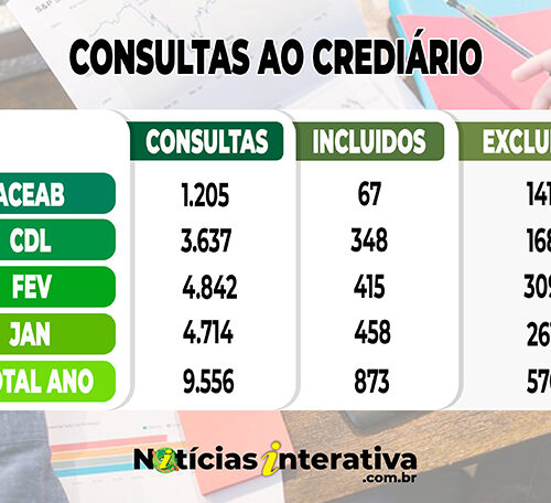 Crediário em Água Boa: consultas aumentam 2,7% em fevereiro, mas caíram 1,85% ano