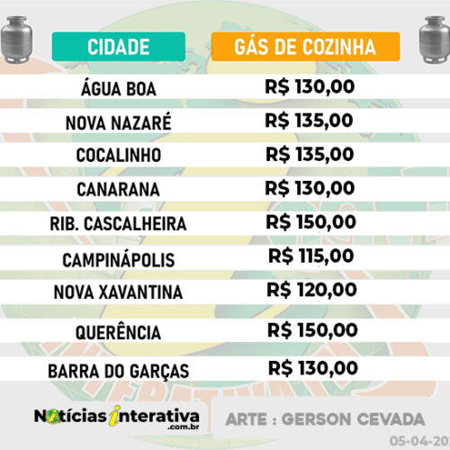 Preço do gás de cozinha na região não oscilou