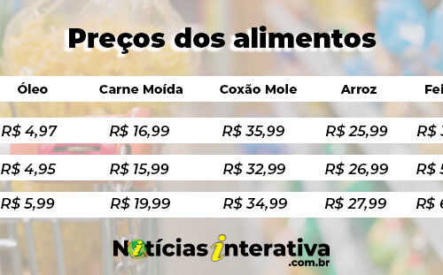 Cesta básica: preços oscilam entre +37% e -45%