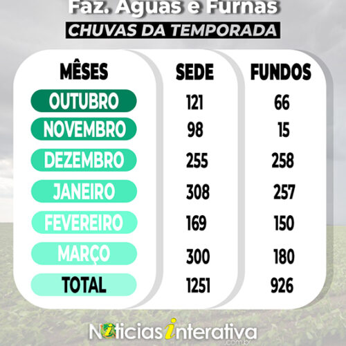 Chuvas tem grande diferença na temporada – veja tabela