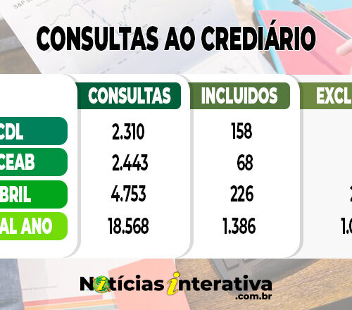 Crediário em Água Boa: consultas aumentaram 11,6% em abril