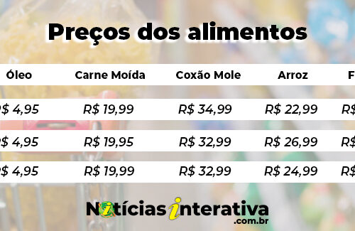 Cesta básica: preços oscilam entre -20% e +112,8%