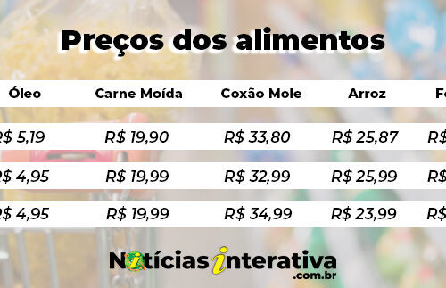 Cesta básica oscilou entre -24% e +9,5% – confira