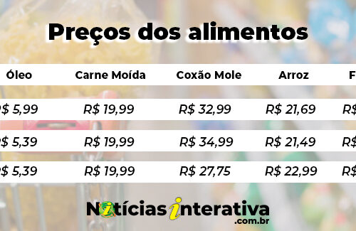 Cesta básica oscilou entre +17% e -24% – confira